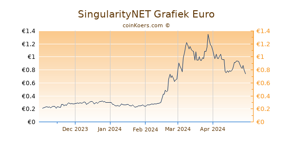SingularityNET Grafiek 6 Maanden