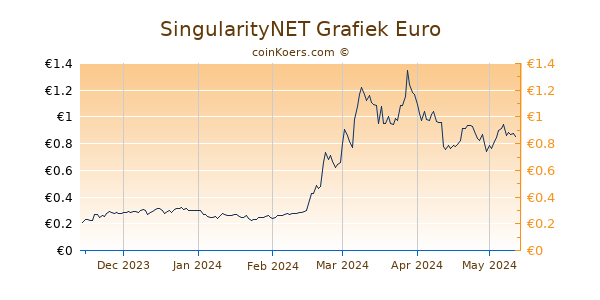SingularityNET Grafiek 6 Maanden