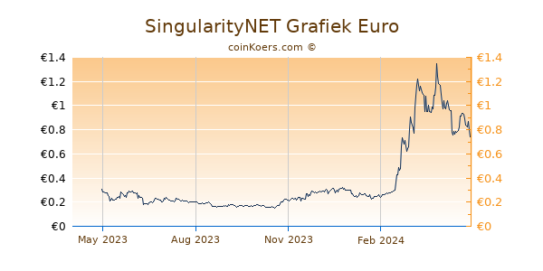 SingularityNET Grafiek 1 Jaar