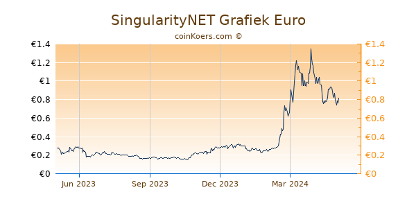 SingularityNET Grafiek 1 Jaar