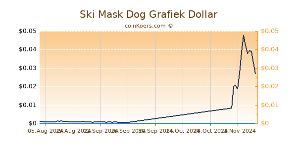 Ski Mask Dog Grafiek 1 Jaar