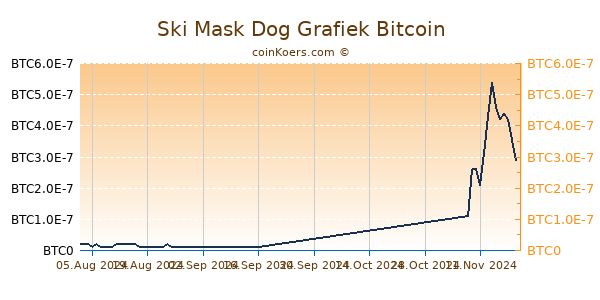 Ski Mask Dog Grafiek 1 Jaar