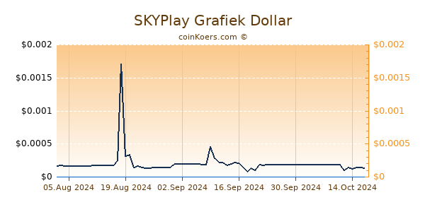 SKYPlay Grafiek 6 Maanden