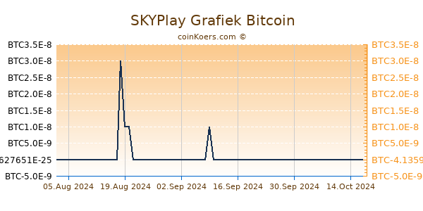 SKYPlay Grafiek 6 Maanden