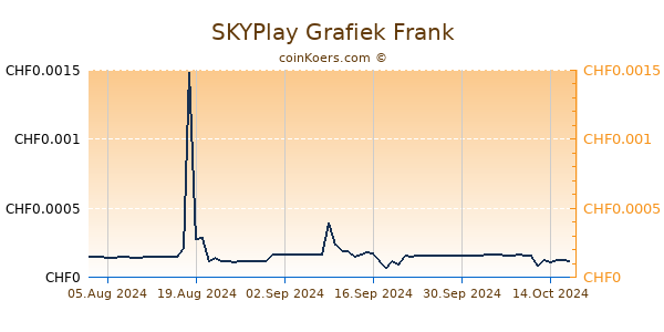 SKYPlay Grafiek 6 Maanden