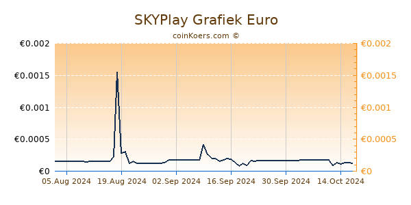 SKYPlay Grafiek 6 Maanden