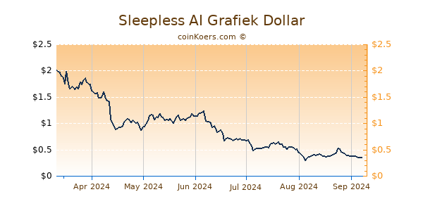 Sleepless AI Grafiek 6 Maanden