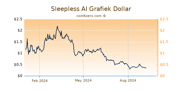 Sleepless AI Grafiek 1 Jaar