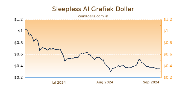 Sleepless AI Chart 3 Monate