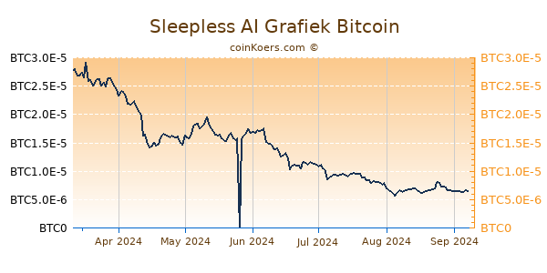 Sleepless AI Grafiek 6 Maanden