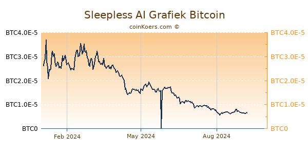 Sleepless AI Grafiek 1 Jaar