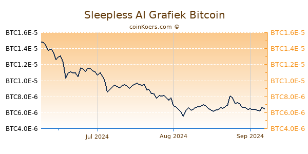 Sleepless AI Grafiek 3 Maanden