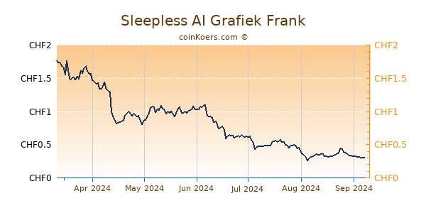 Sleepless AI Grafiek 6 Maanden