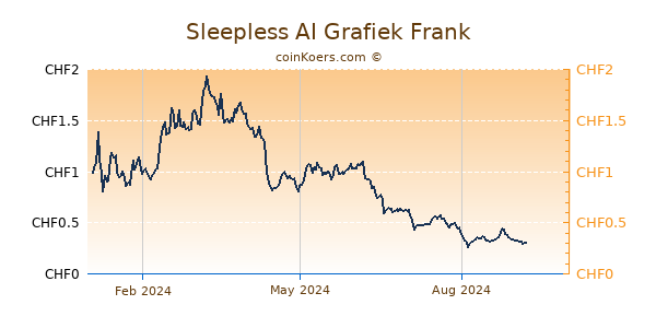 Sleepless AI Grafiek 1 Jaar