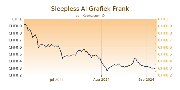 Sleepless AI Grafiek 3 Maanden