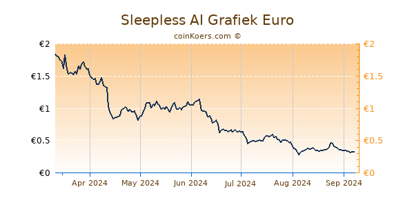 Sleepless AI Grafiek 6 Maanden