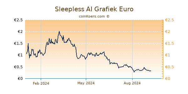 Sleepless AI Grafiek 1 Jaar