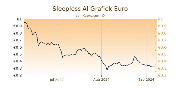 Sleepless AI Grafiek 3 Maanden