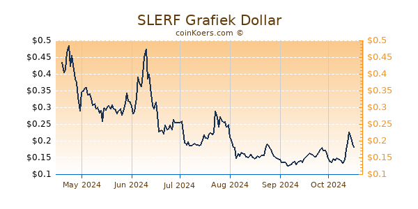 SLERF Grafiek 6 Maanden