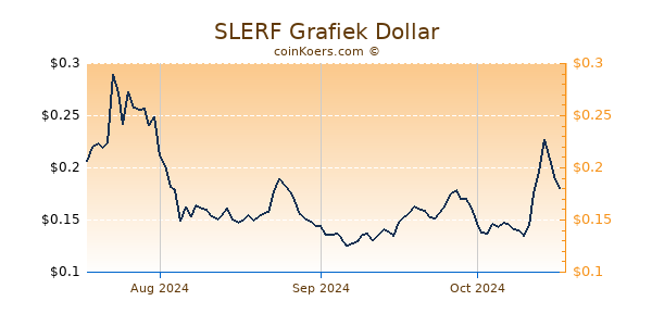 SLERF Chart 3 Monate