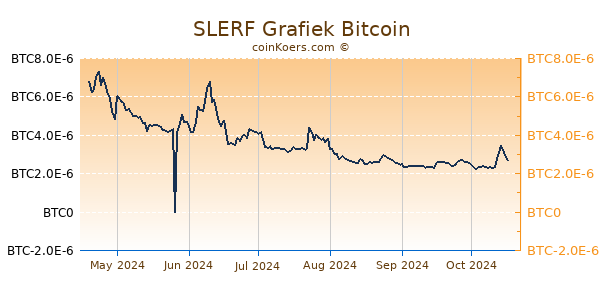 SLERF Grafiek 6 Maanden