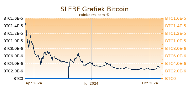 SLERF Grafiek 1 Jaar