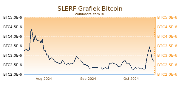 SLERF Grafiek 3 Maanden