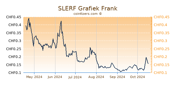 SLERF Grafiek 6 Maanden