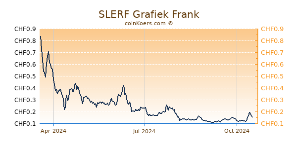 SLERF Grafiek 1 Jaar