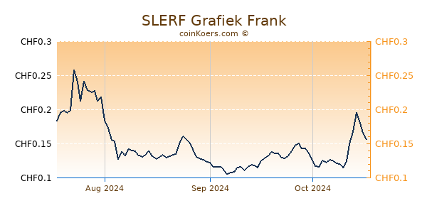 SLERF Grafiek 3 Maanden