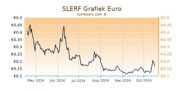 SLERF Grafiek 6 Maanden