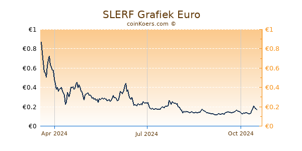 SLERF Grafiek 1 Jaar