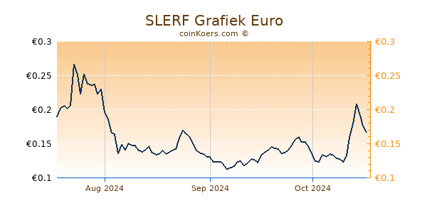 SLERF Grafiek 3 Maanden