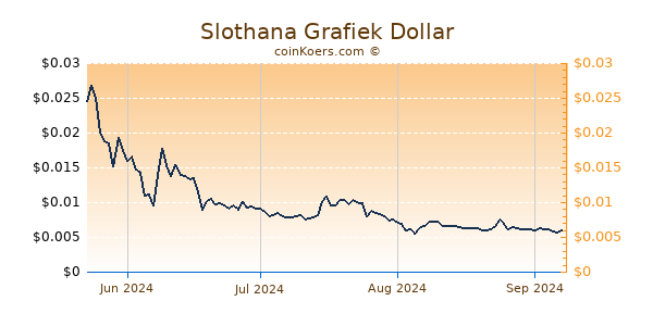 Slothana Grafiek 6 Maanden