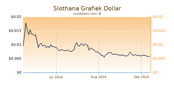 Slothana Chart 3 Monate