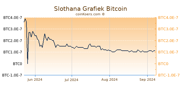 Slothana Grafiek 6 Maanden