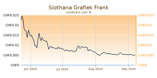 Slothana Grafiek 6 Maanden