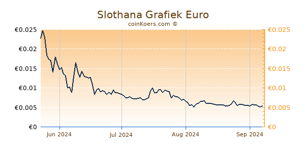 Slothana Grafiek 6 Maanden