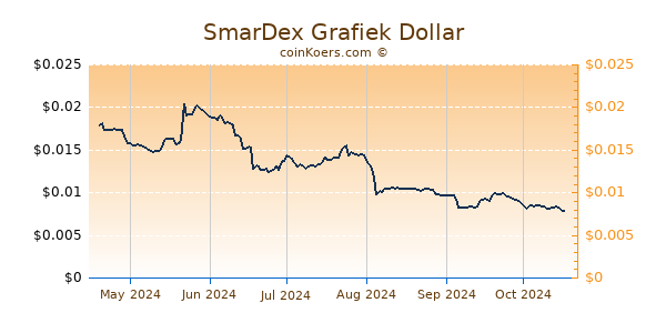 SmarDex Grafiek 6 Maanden