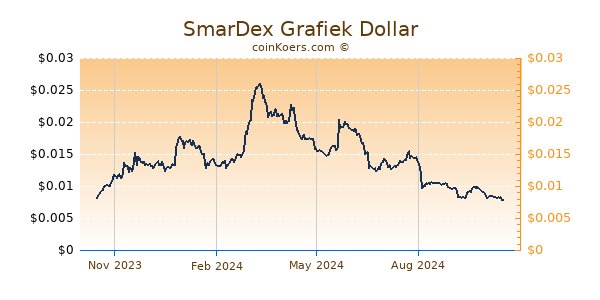 SmarDex Grafiek 1 Jaar