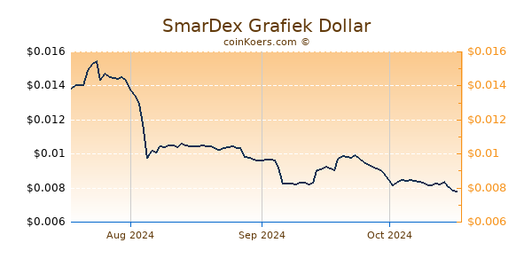 SmarDex Chart 3 Monate