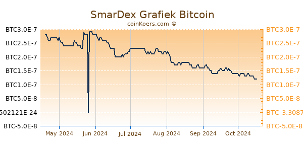 SmarDex Grafiek 6 Maanden