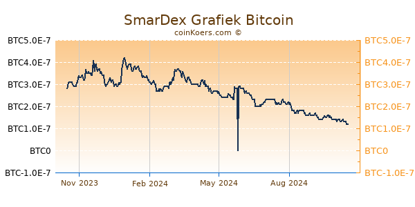 SmarDex Grafiek 1 Jaar