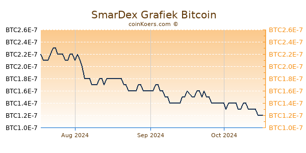 SmarDex Grafiek 3 Maanden