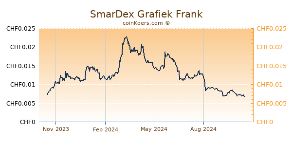 SmarDex Grafiek 1 Jaar