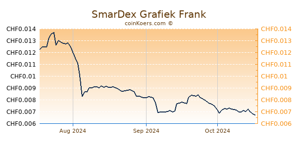 SmarDex Grafiek 3 Maanden