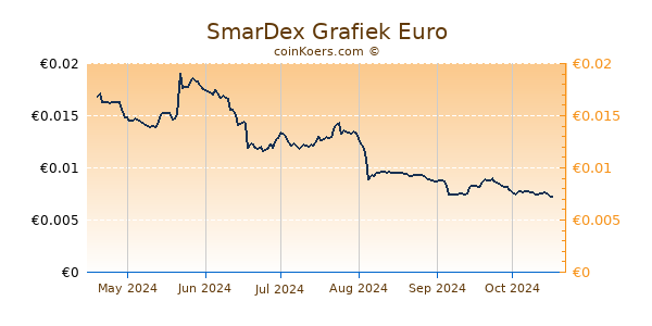 SmarDex Grafiek 6 Maanden