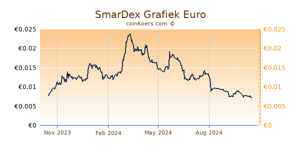 SmarDex Grafiek 1 Jaar