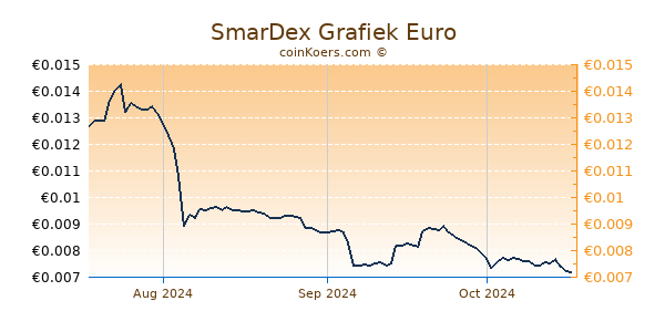 SmarDex Grafiek 3 Maanden