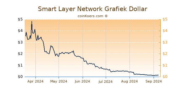 Smart Layer Network Grafiek 6 Maanden